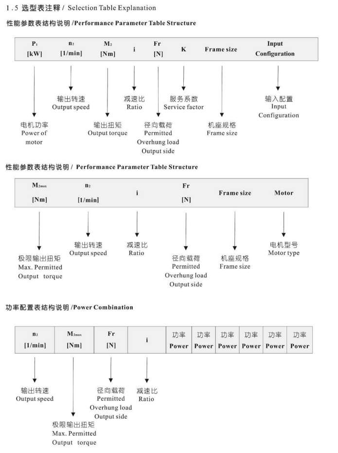 齒輪減速機(jī)選型表查看